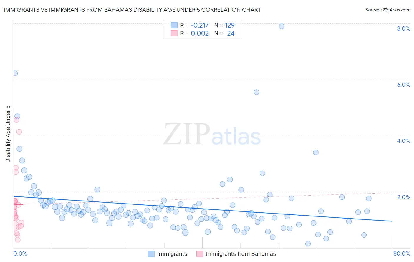 Immigrants vs Immigrants from Bahamas Disability Age Under 5
