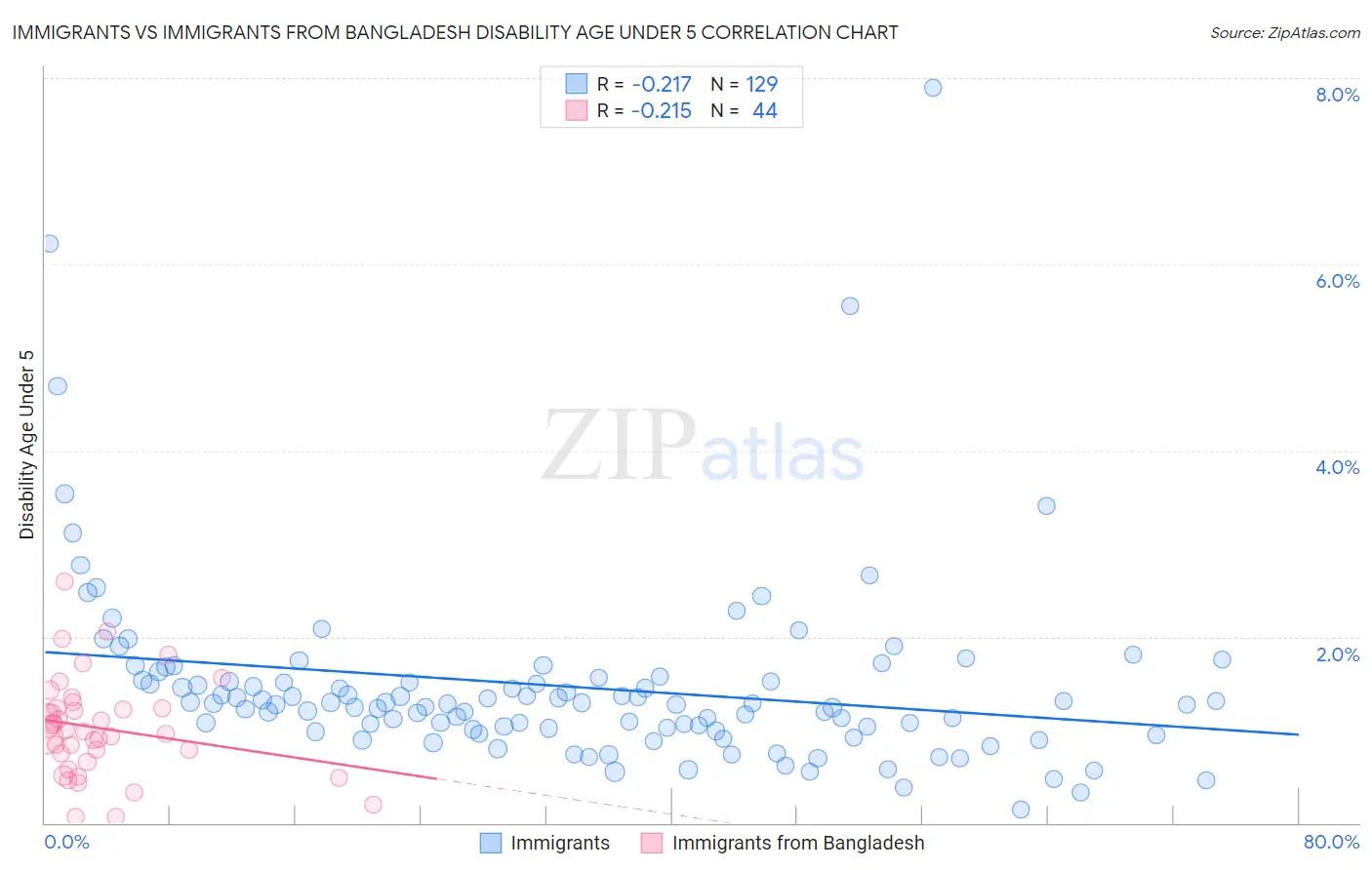 Immigrants vs Immigrants from Bangladesh Disability Age Under 5