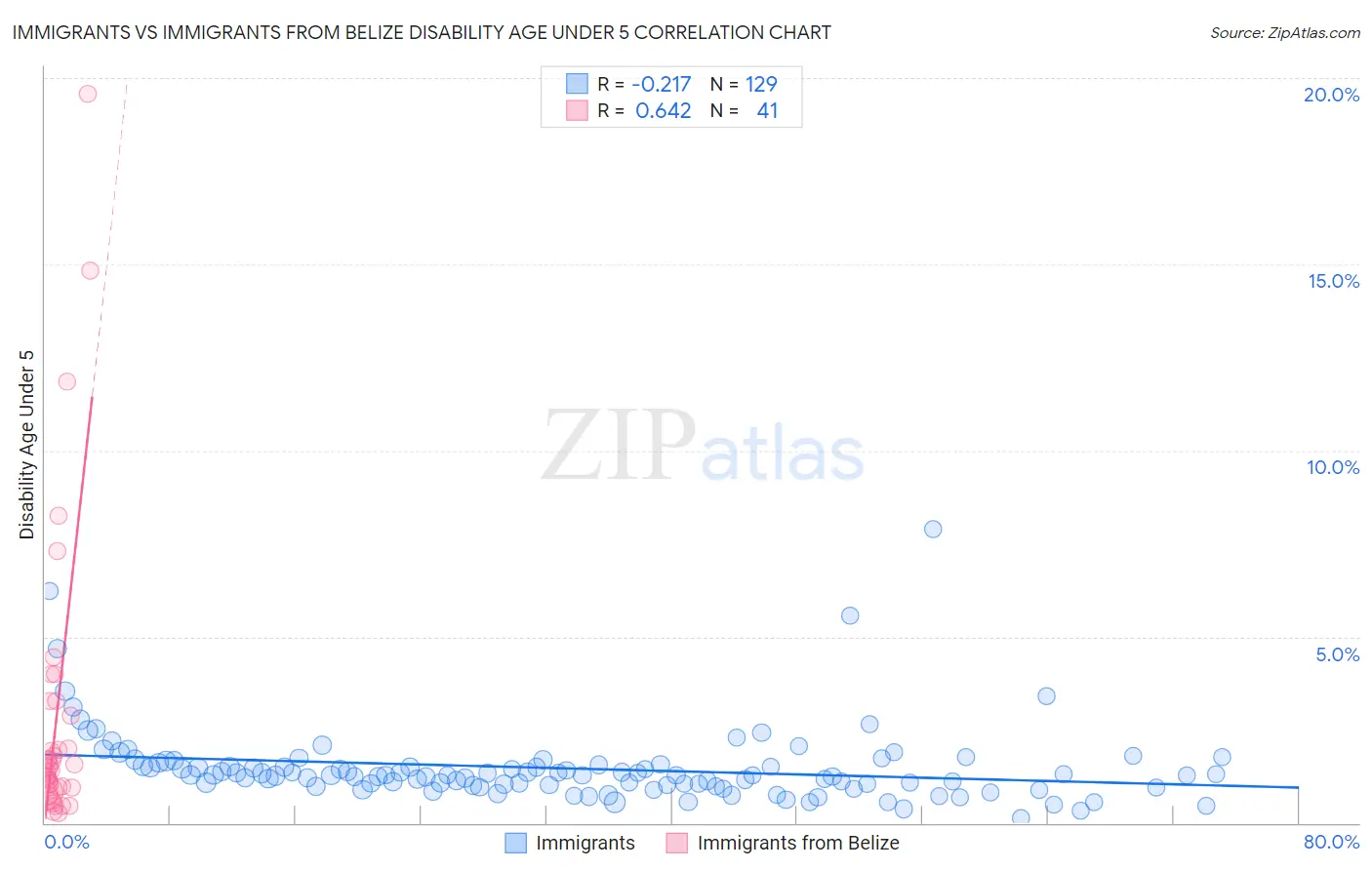 Immigrants vs Immigrants from Belize Disability Age Under 5