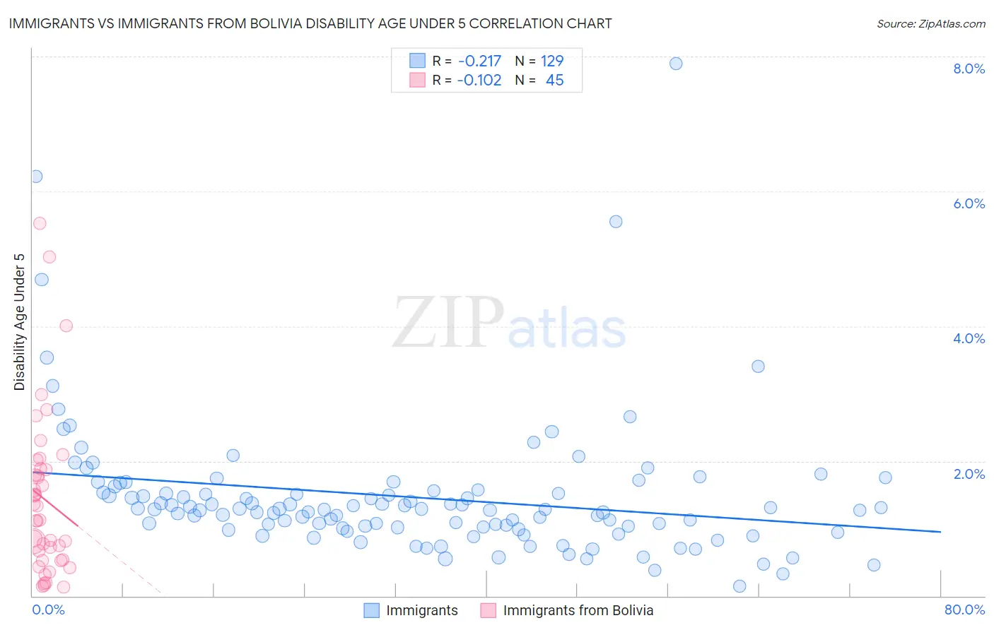 Immigrants vs Immigrants from Bolivia Disability Age Under 5