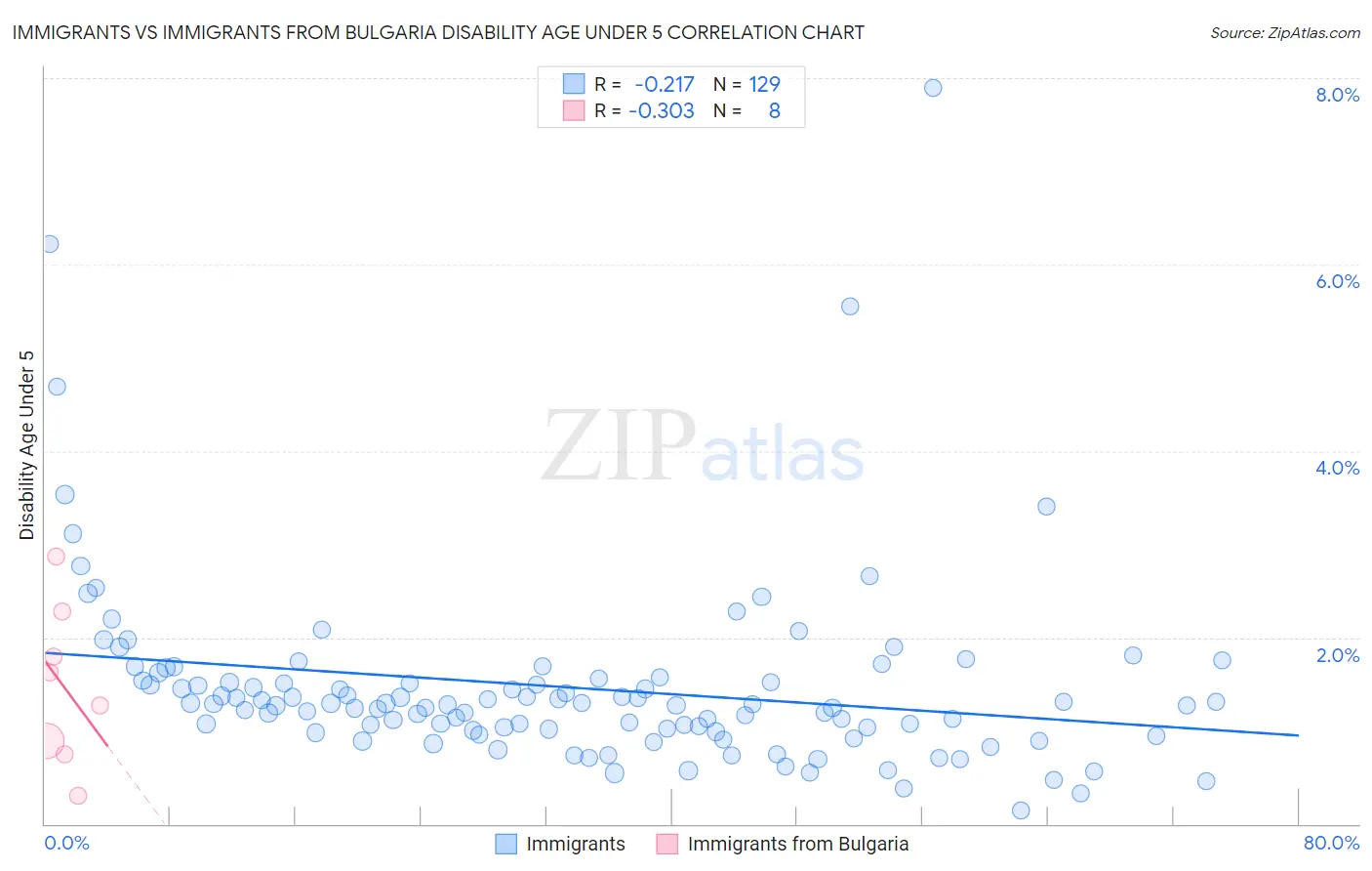 Immigrants vs Immigrants from Bulgaria Disability Age Under 5