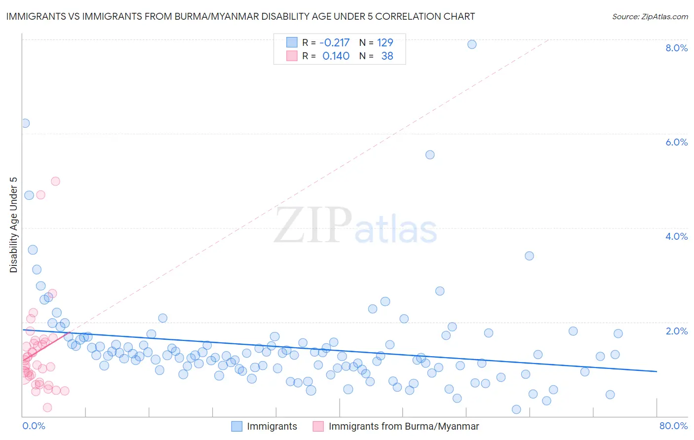 Immigrants vs Immigrants from Burma/Myanmar Disability Age Under 5