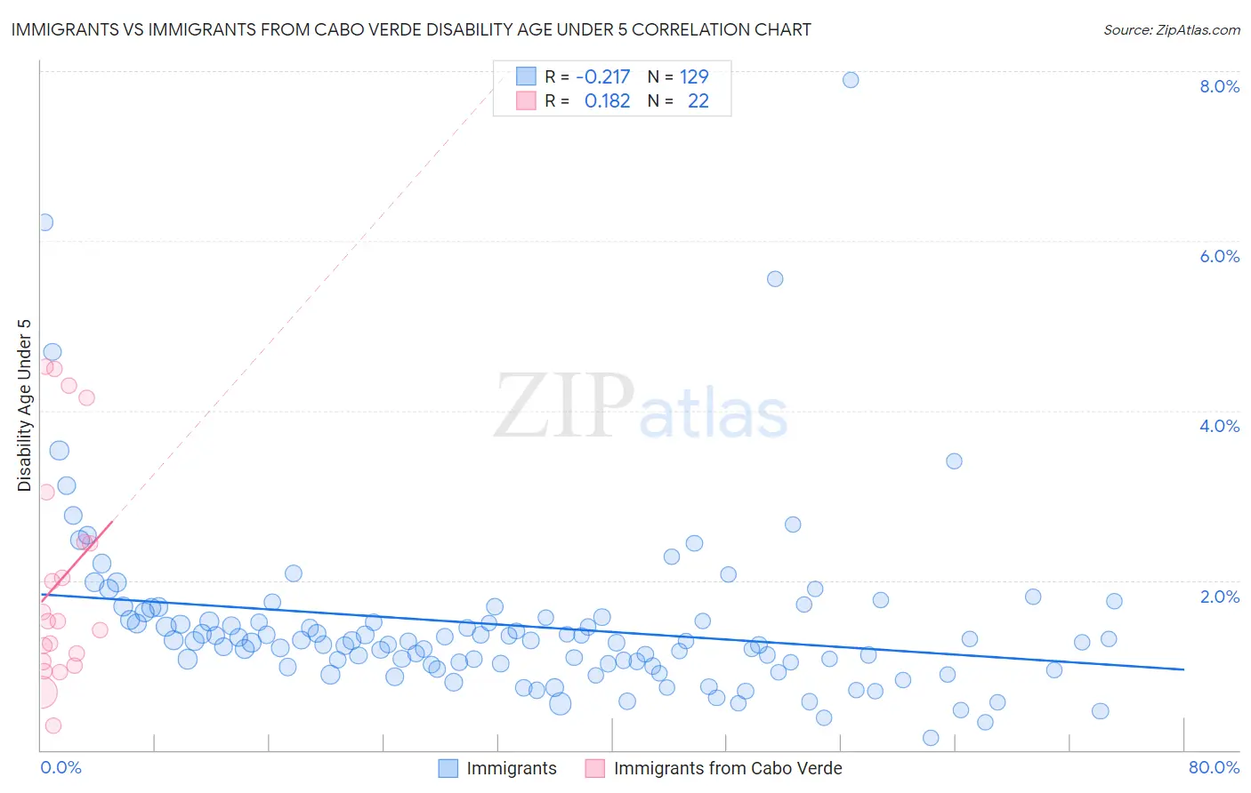 Immigrants vs Immigrants from Cabo Verde Disability Age Under 5