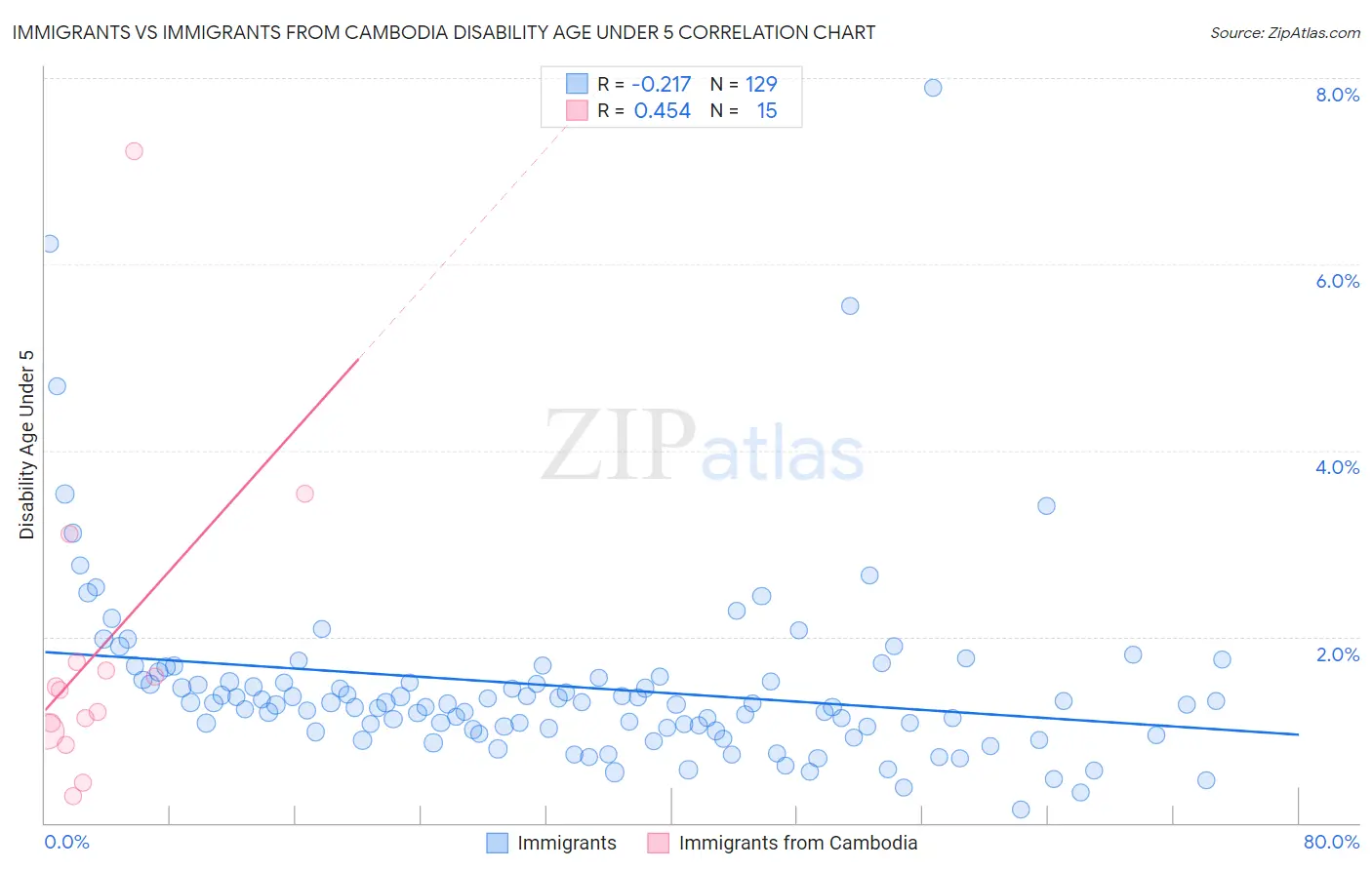 Immigrants vs Immigrants from Cambodia Disability Age Under 5