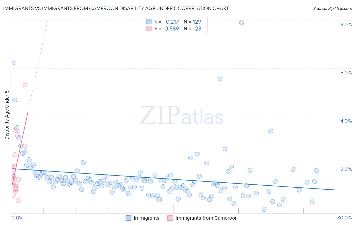 Immigrants vs Immigrants from Cameroon Disability Age Under 5