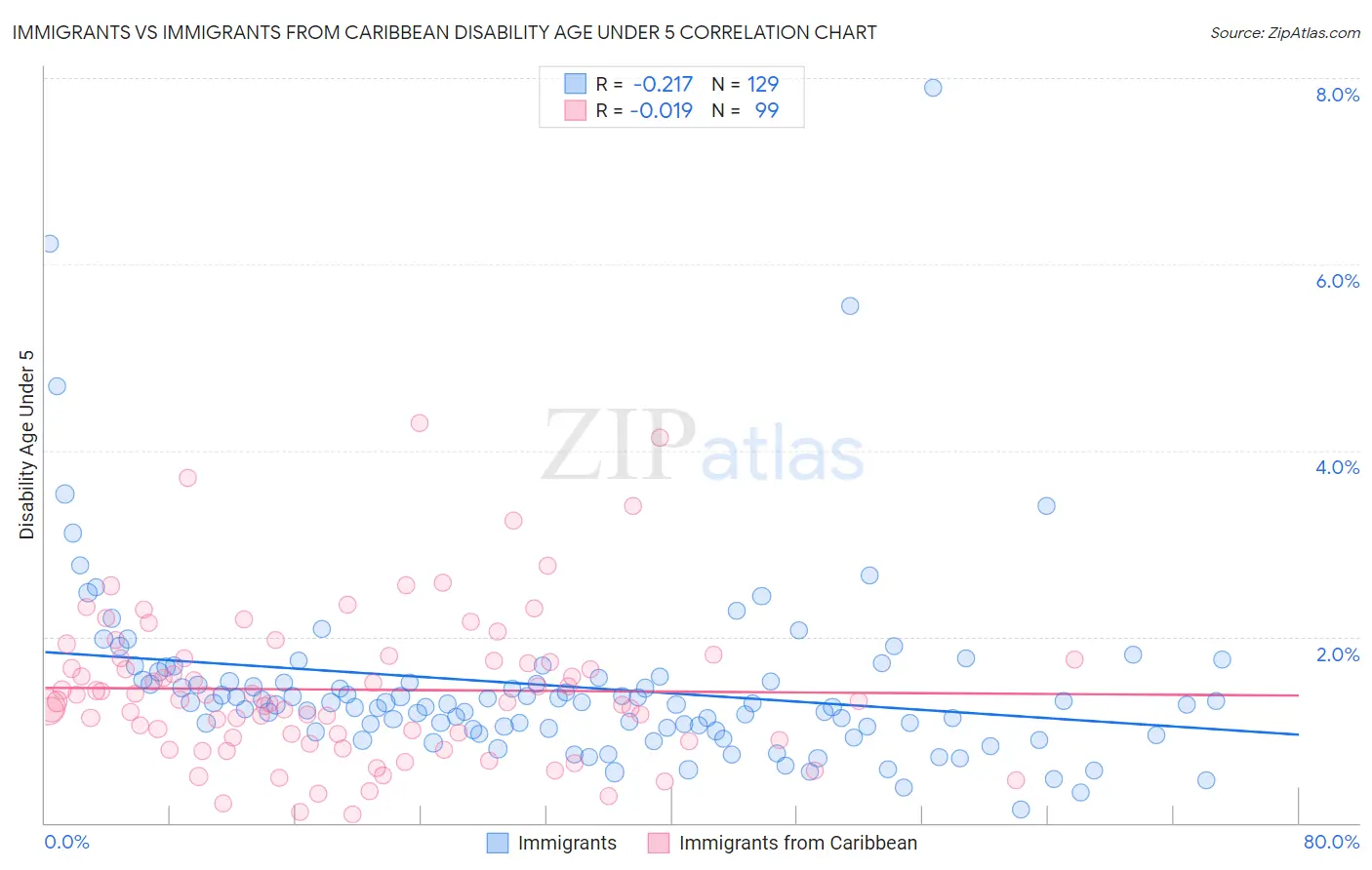Immigrants vs Immigrants from Caribbean Disability Age Under 5