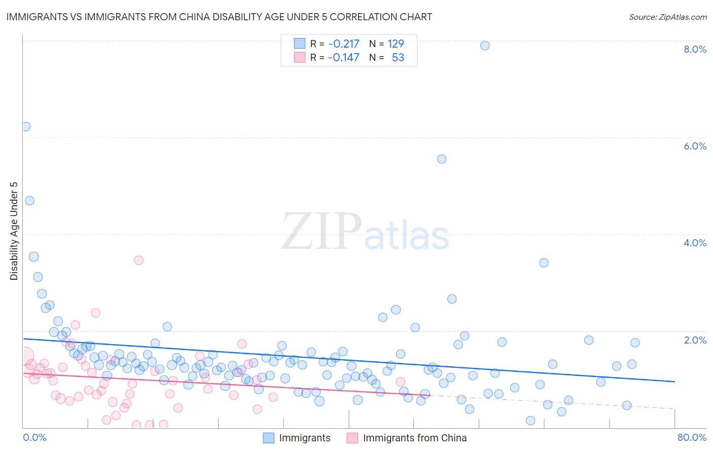 Immigrants vs Immigrants from China Disability Age Under 5