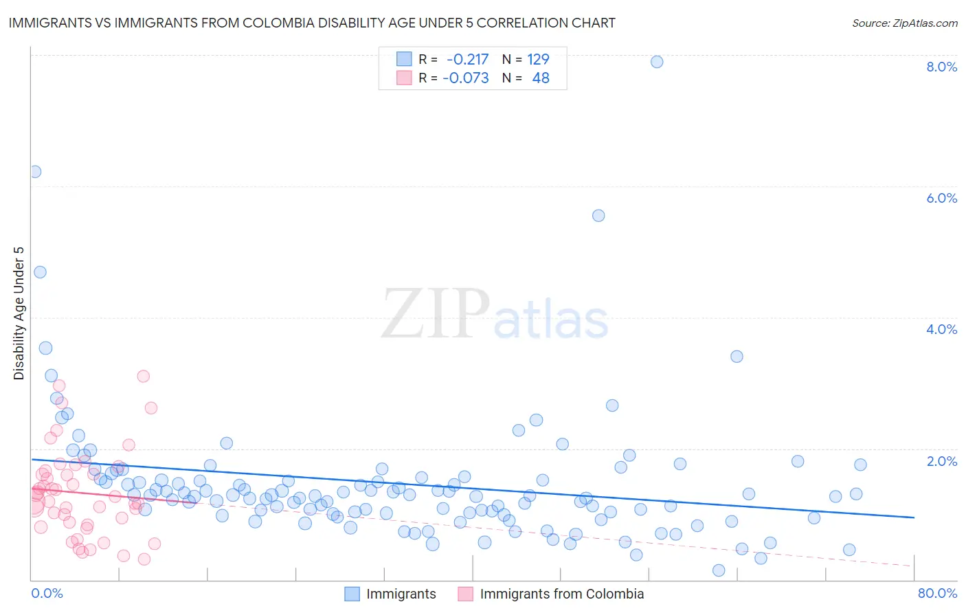 Immigrants vs Immigrants from Colombia Disability Age Under 5