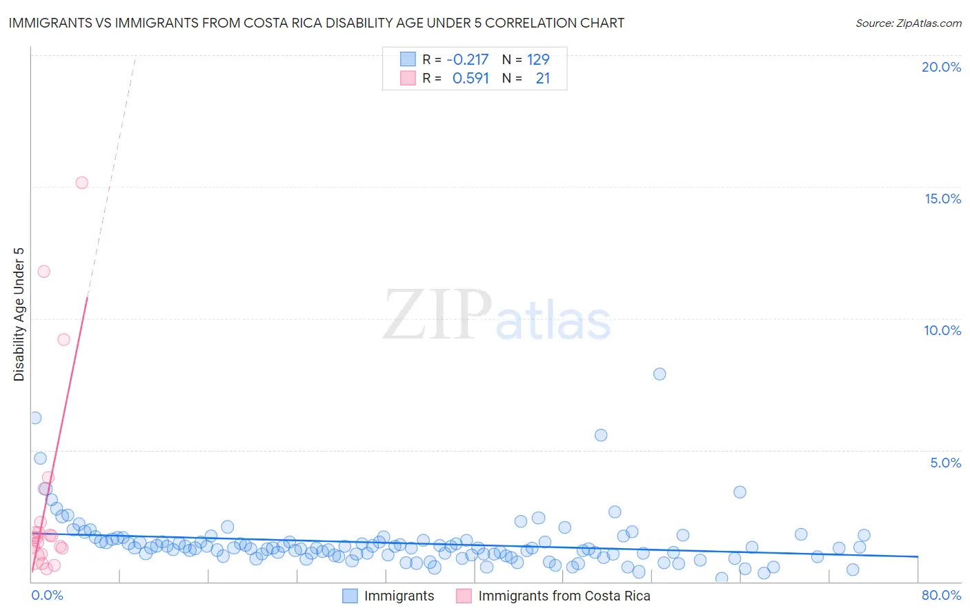 Immigrants vs Immigrants from Costa Rica Disability Age Under 5