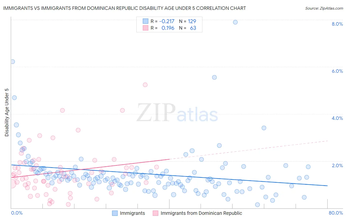 Immigrants vs Immigrants from Dominican Republic Disability Age Under 5