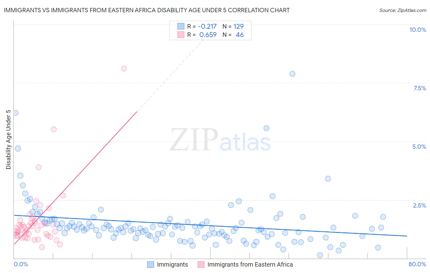 Immigrants vs Immigrants from Eastern Africa Disability Age Under 5