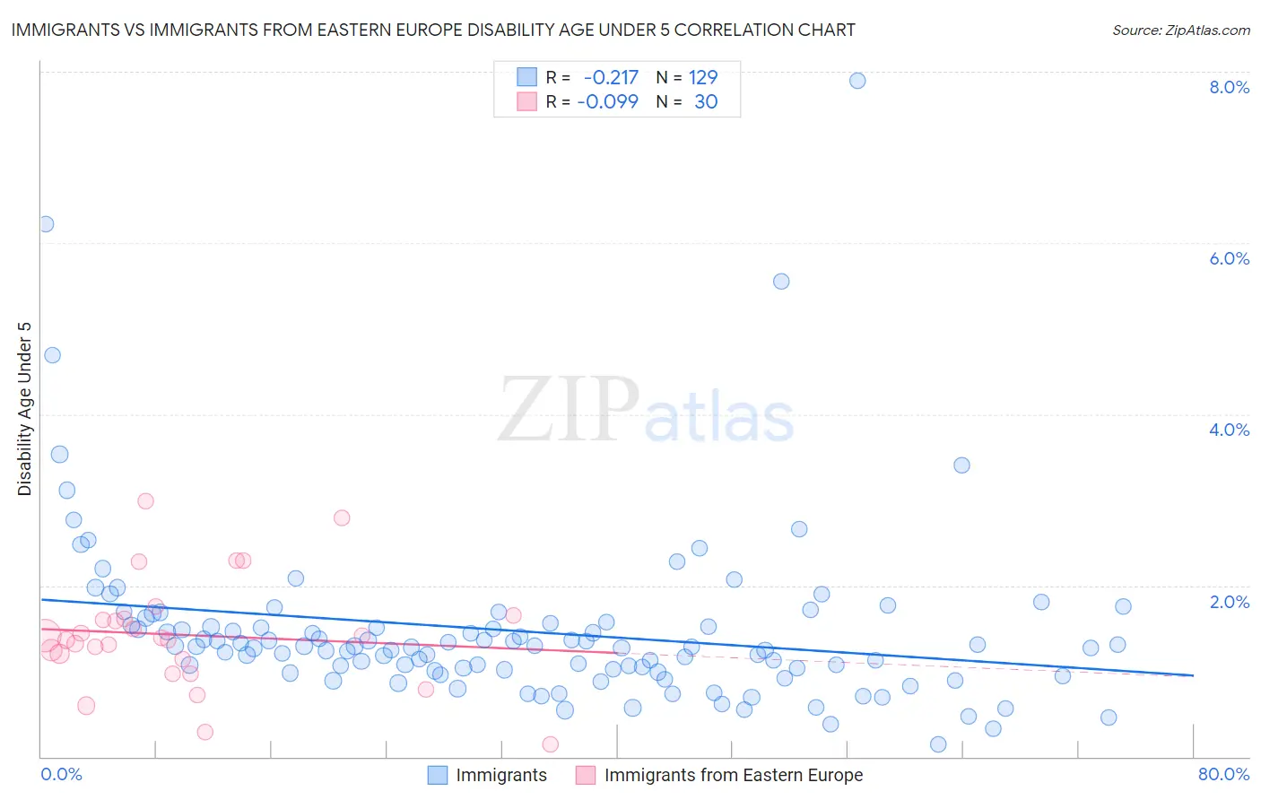 Immigrants vs Immigrants from Eastern Europe Disability Age Under 5