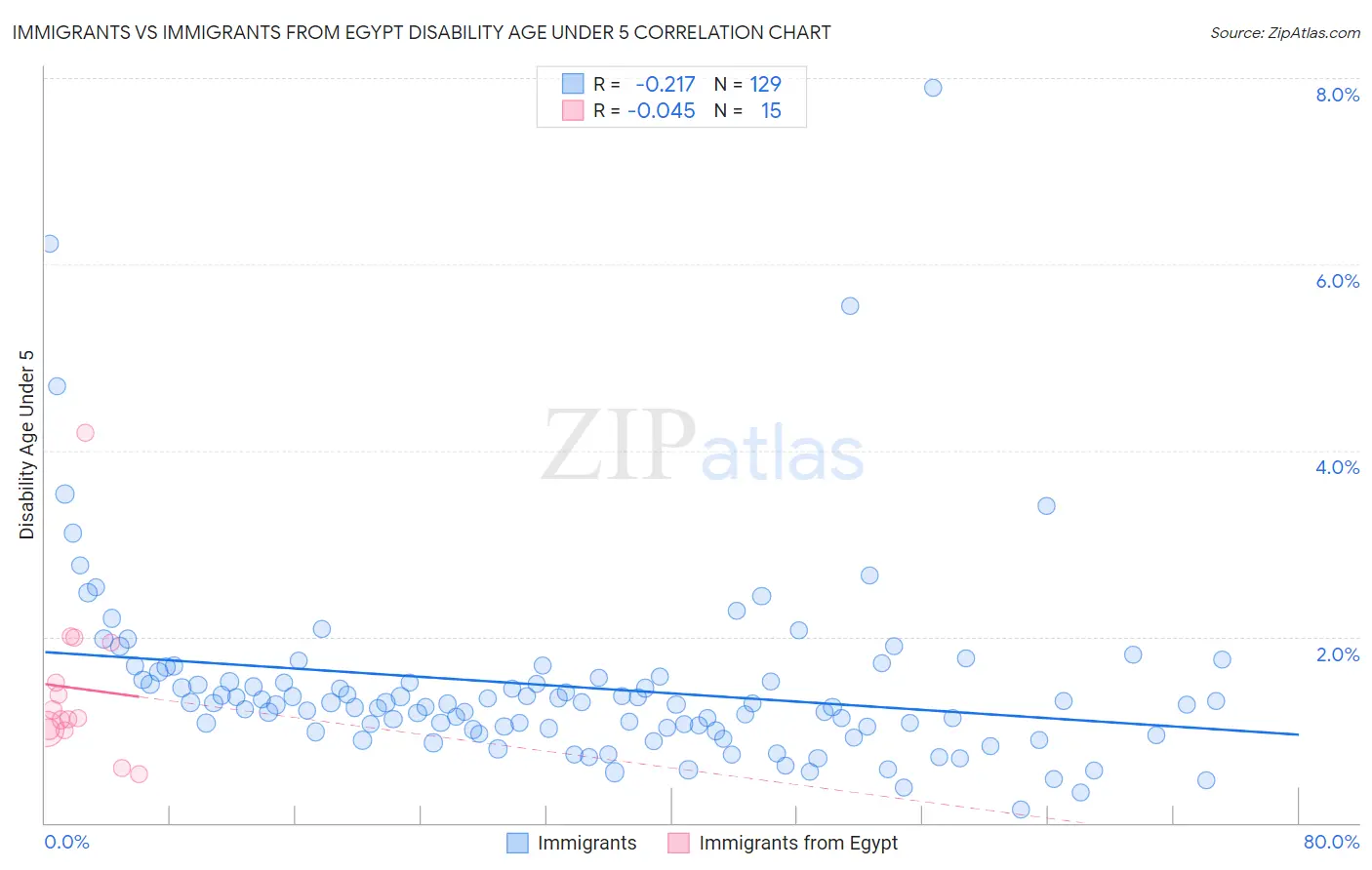 Immigrants vs Immigrants from Egypt Disability Age Under 5