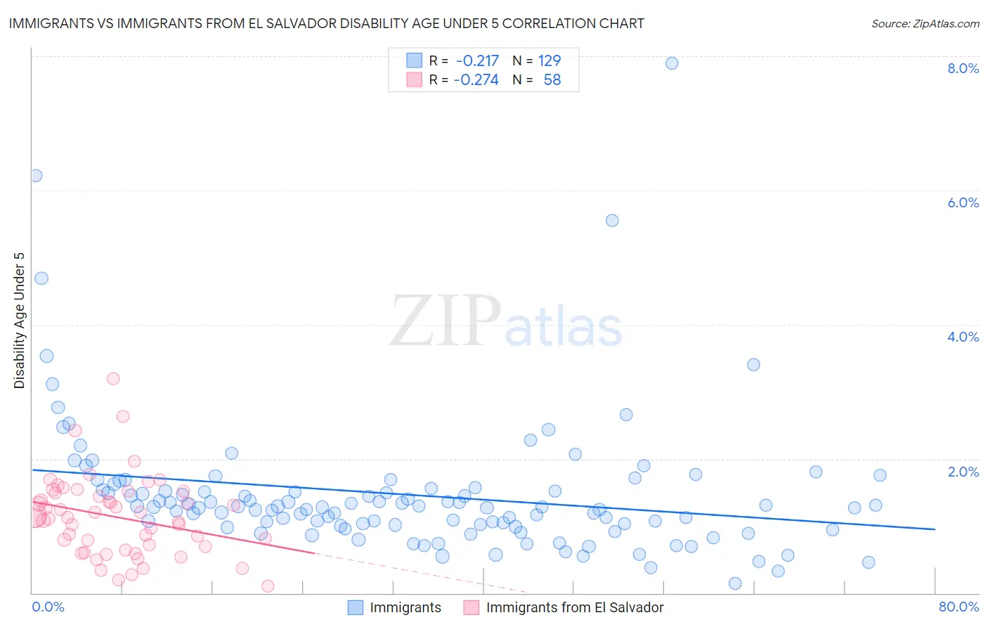 Immigrants vs Immigrants from El Salvador Disability Age Under 5