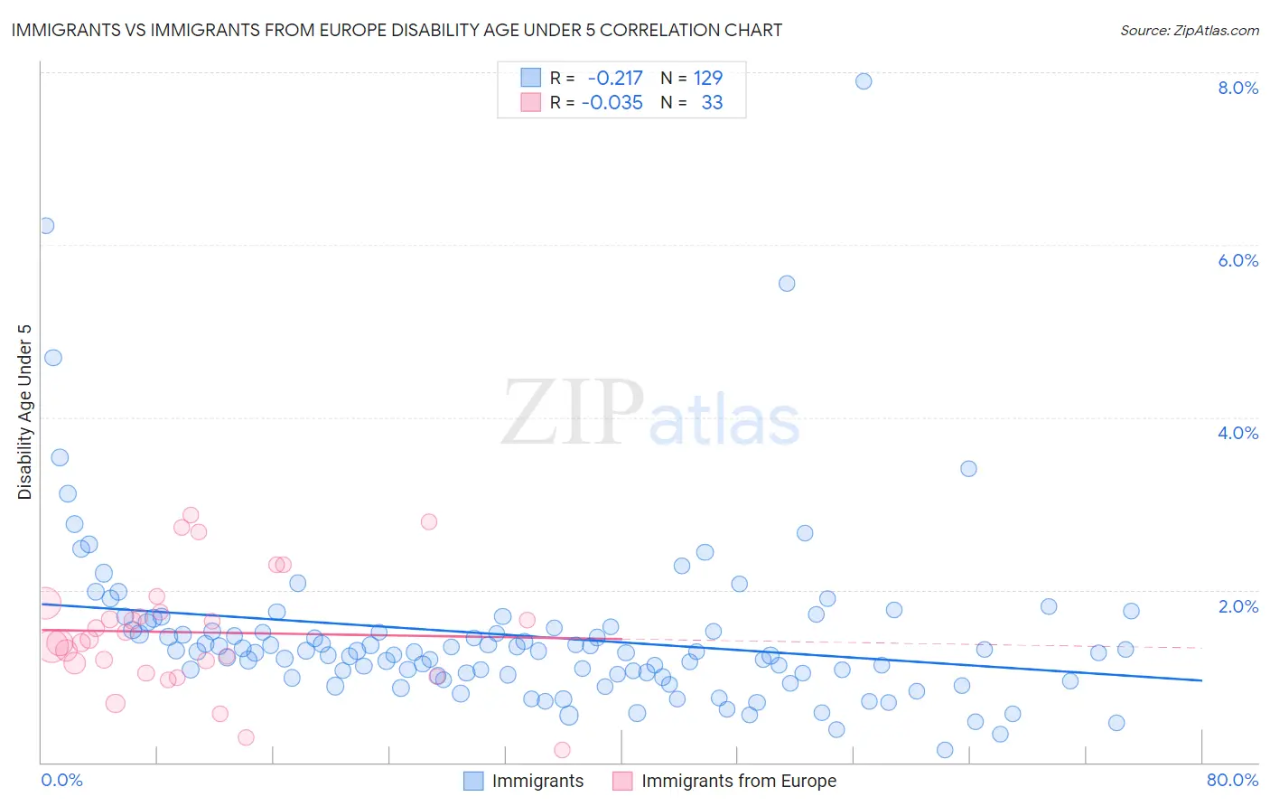 Immigrants vs Immigrants from Europe Disability Age Under 5