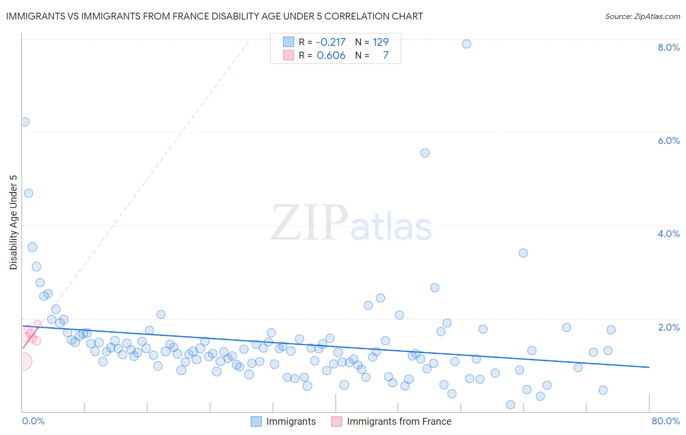 Immigrants vs Immigrants from France Disability Age Under 5