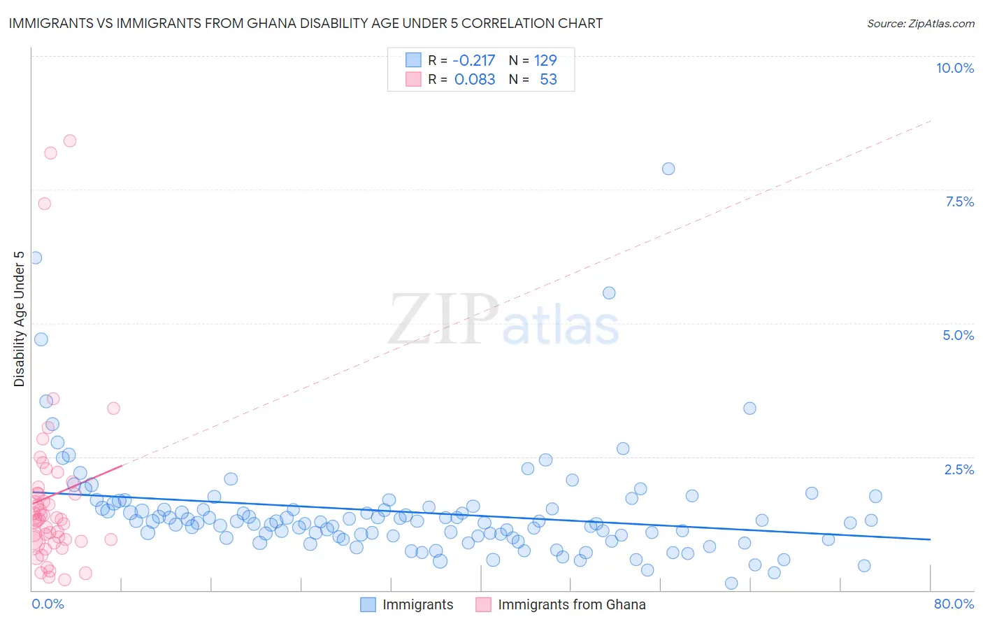 Immigrants vs Immigrants from Ghana Disability Age Under 5