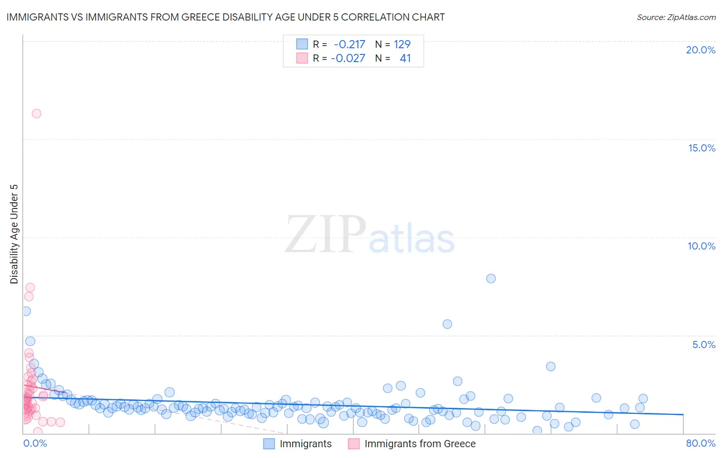 Immigrants vs Immigrants from Greece Disability Age Under 5