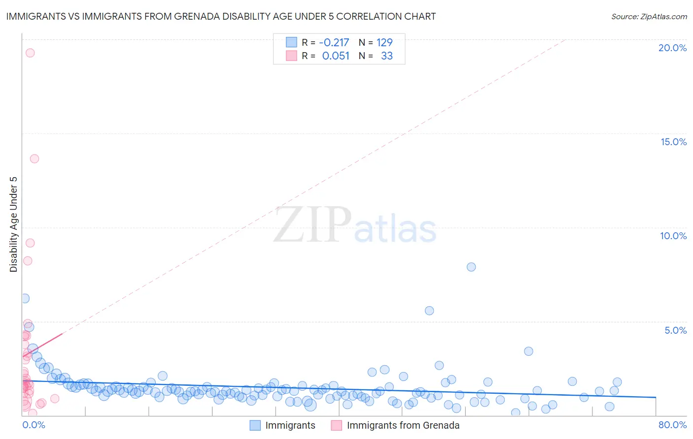 Immigrants vs Immigrants from Grenada Disability Age Under 5