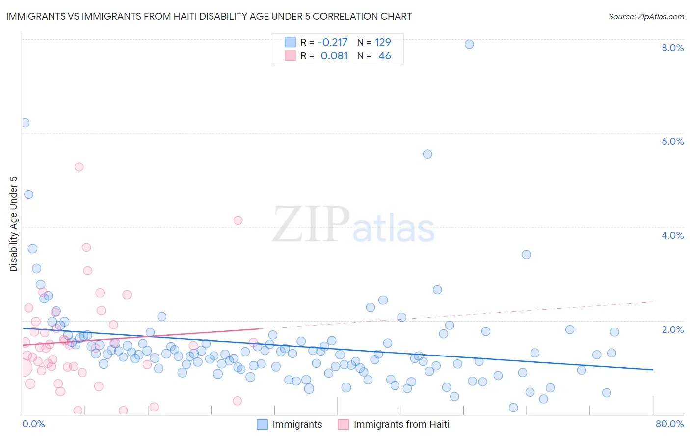 Immigrants vs Immigrants from Haiti Disability Age Under 5