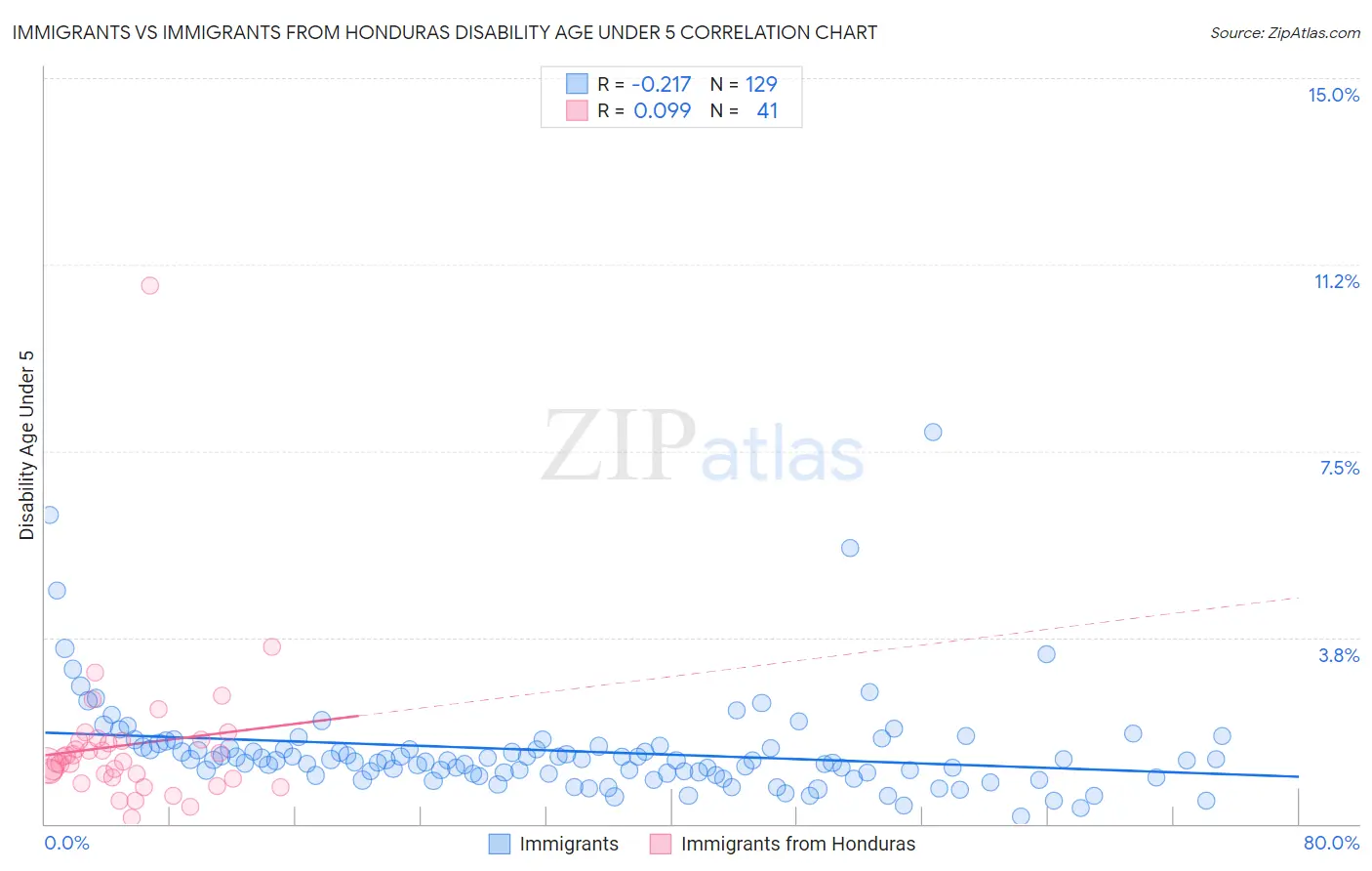 Immigrants vs Immigrants from Honduras Disability Age Under 5