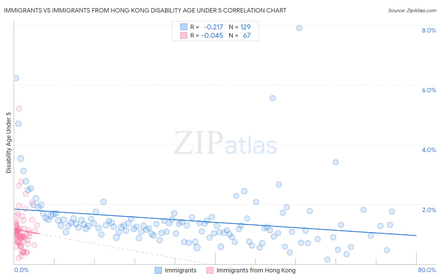 Immigrants vs Immigrants from Hong Kong Disability Age Under 5