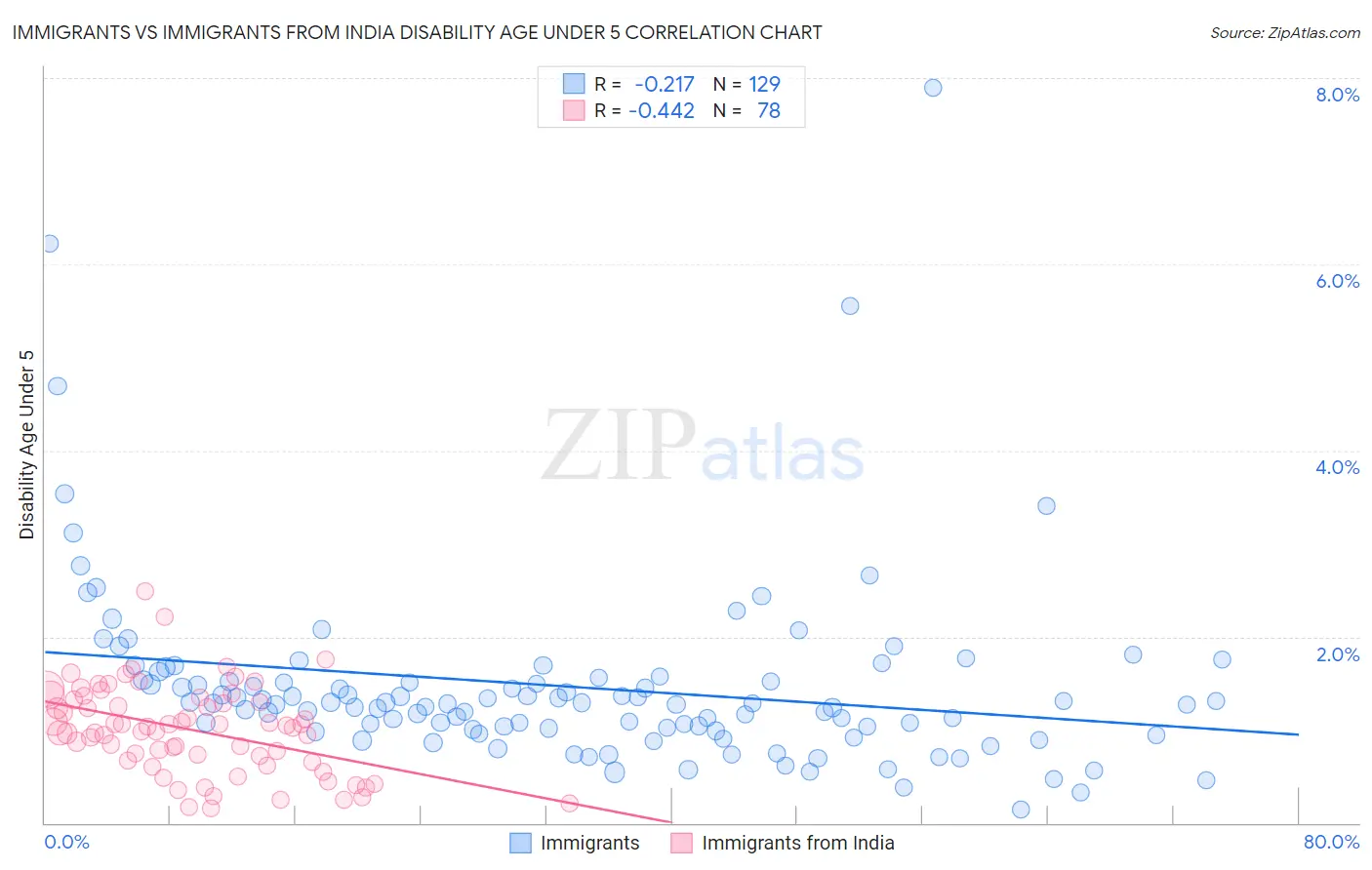 Immigrants vs Immigrants from India Disability Age Under 5