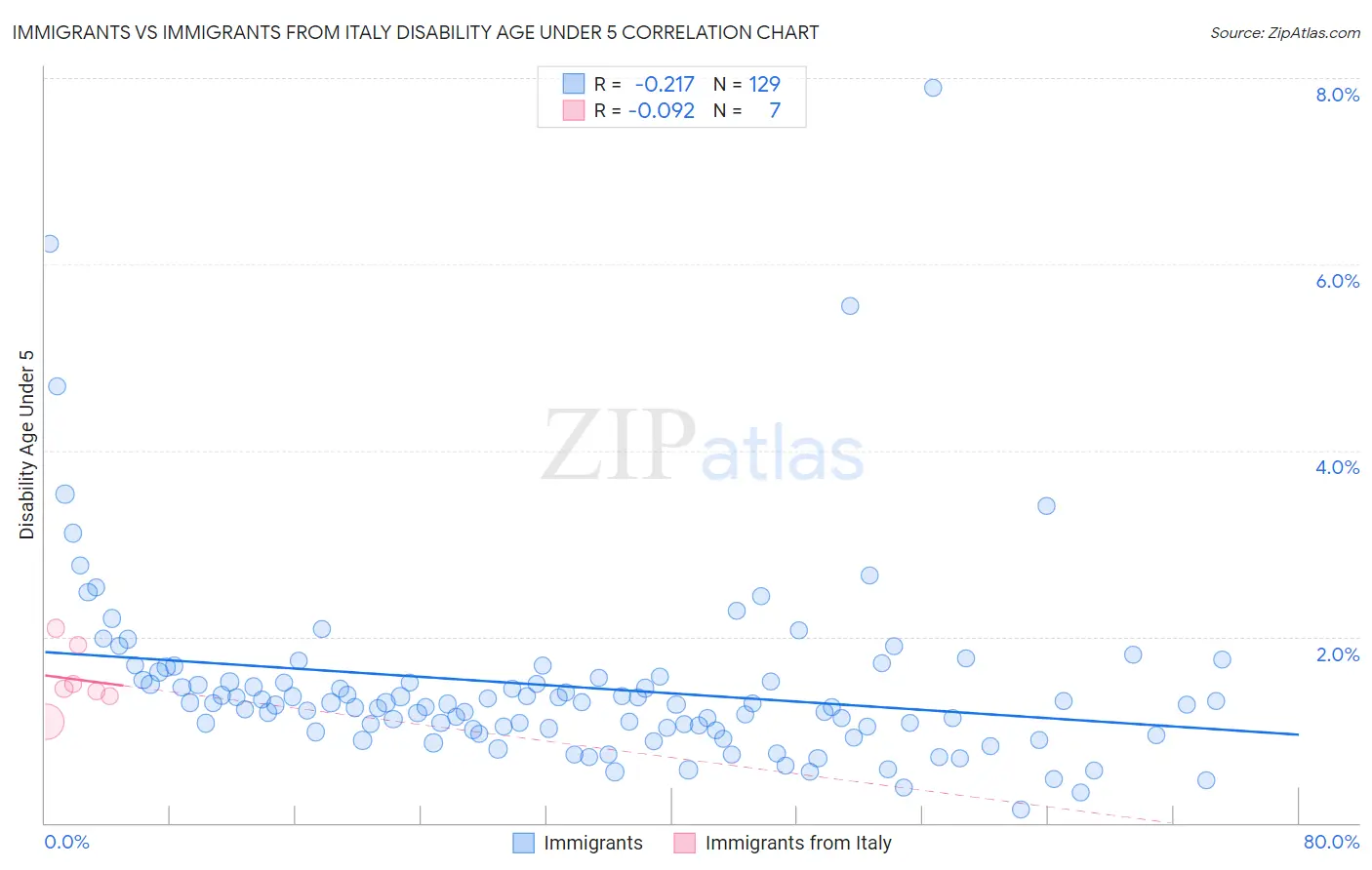 Immigrants vs Immigrants from Italy Disability Age Under 5