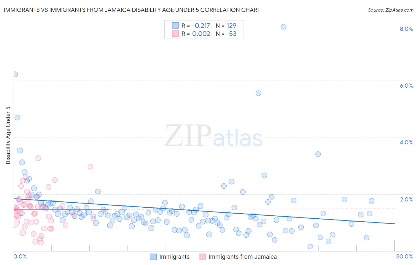 Immigrants vs Immigrants from Jamaica Disability Age Under 5