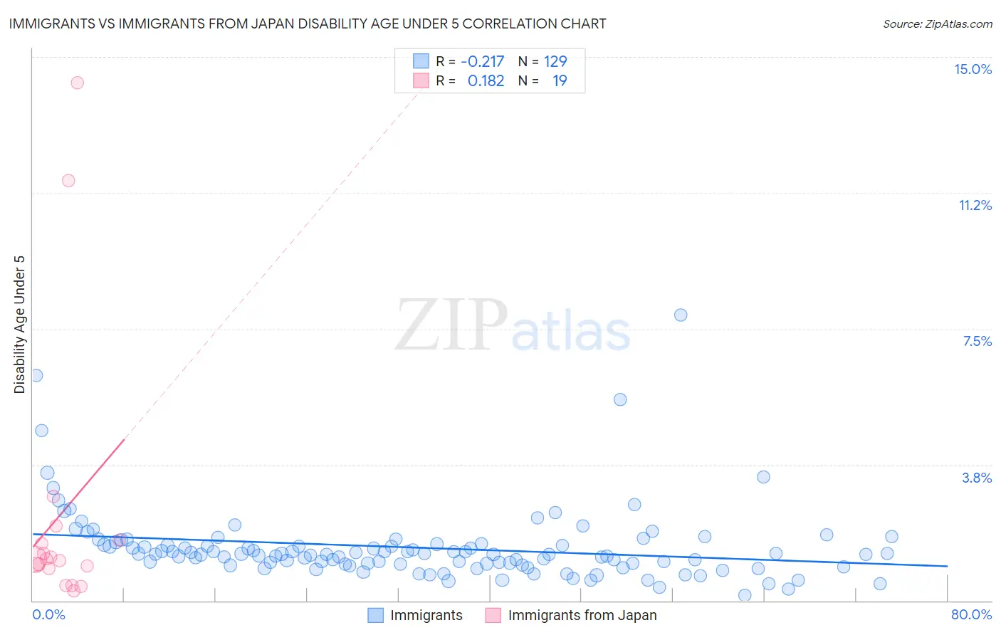 Immigrants vs Immigrants from Japan Disability Age Under 5