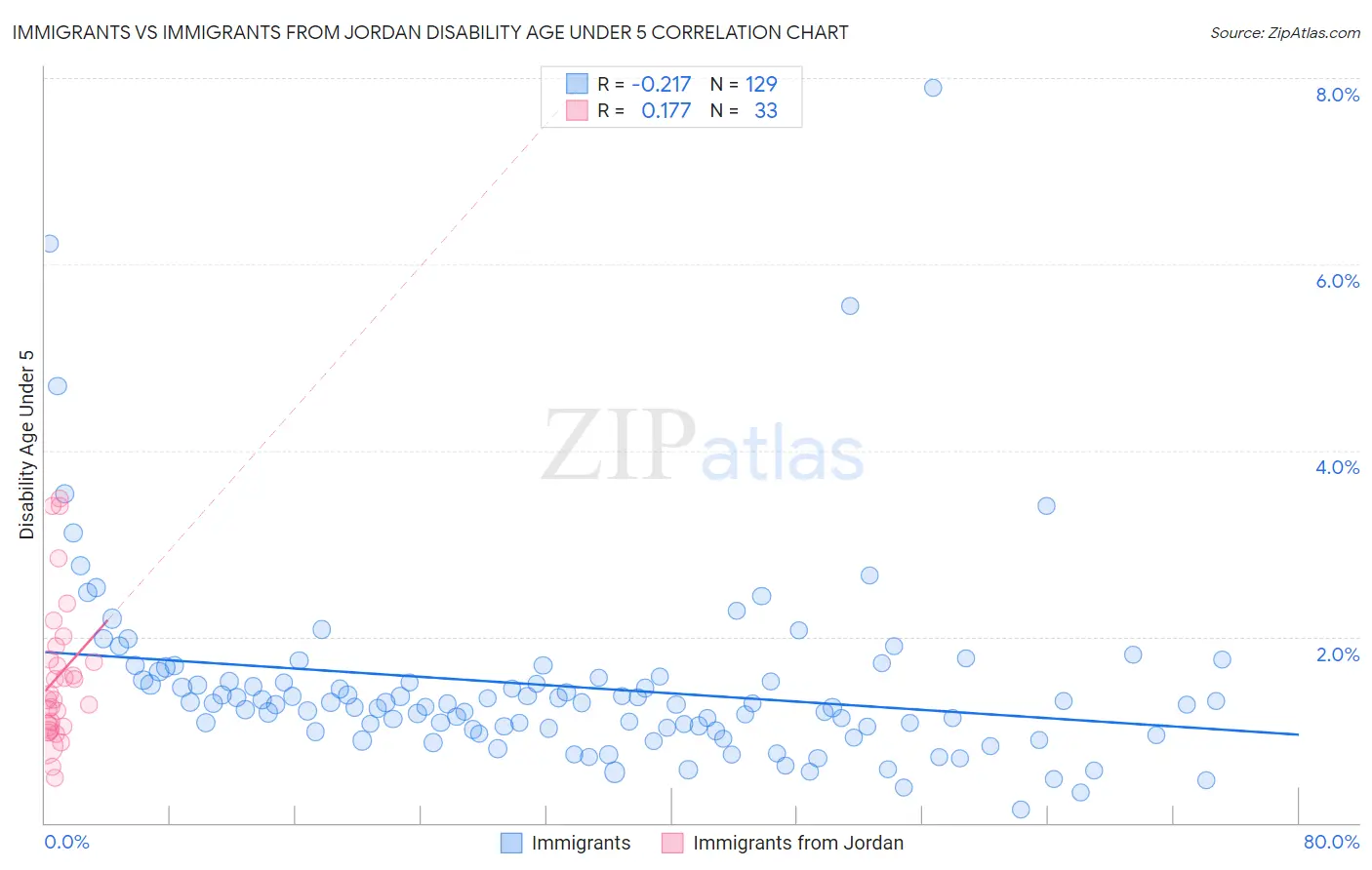 Immigrants vs Immigrants from Jordan Disability Age Under 5