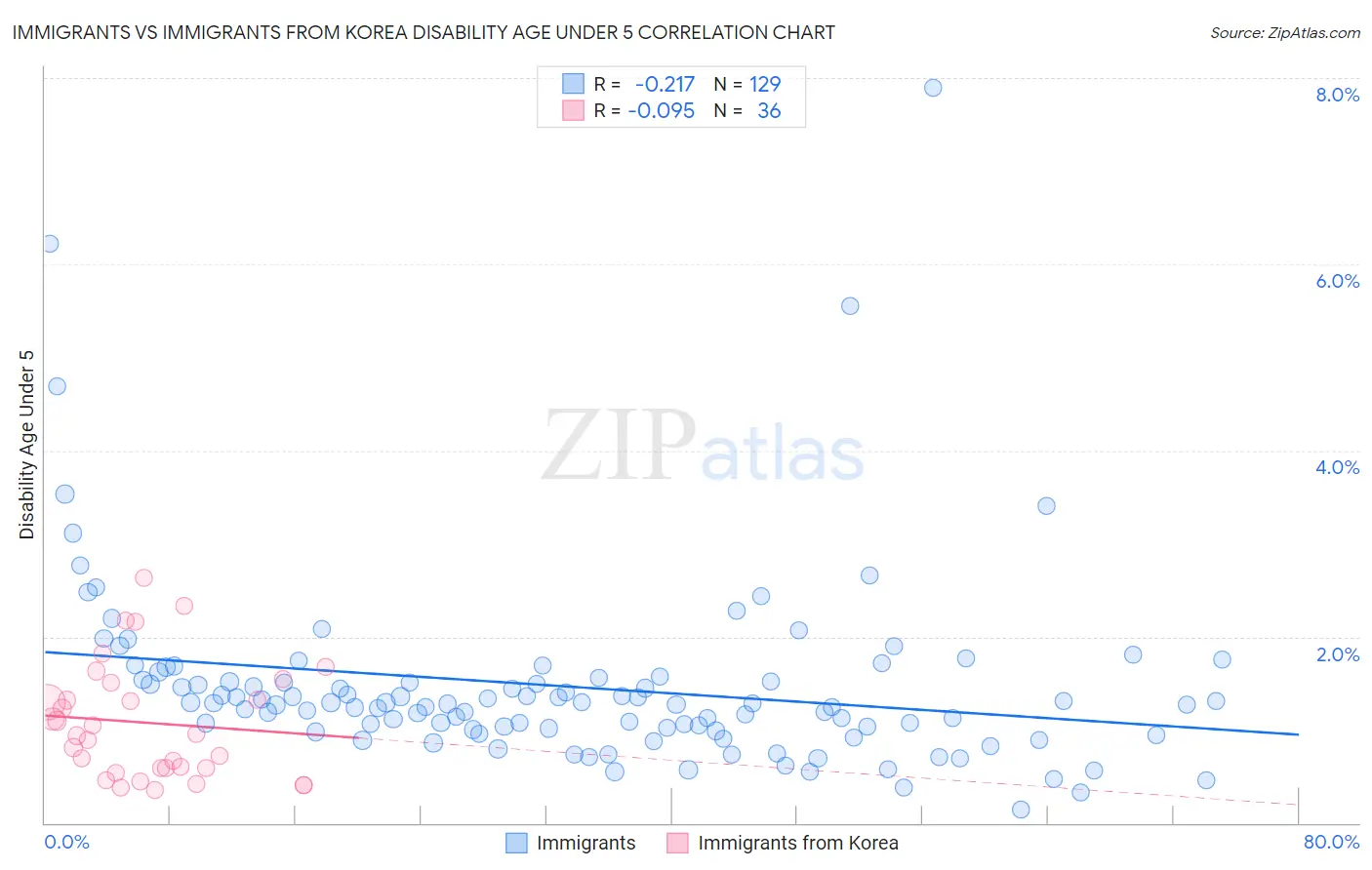 Immigrants vs Immigrants from Korea Disability Age Under 5