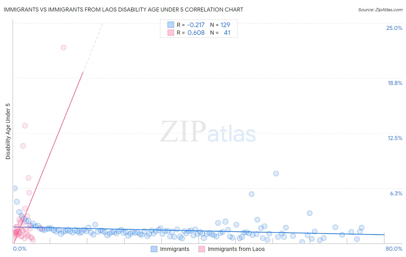 Immigrants vs Immigrants from Laos Disability Age Under 5