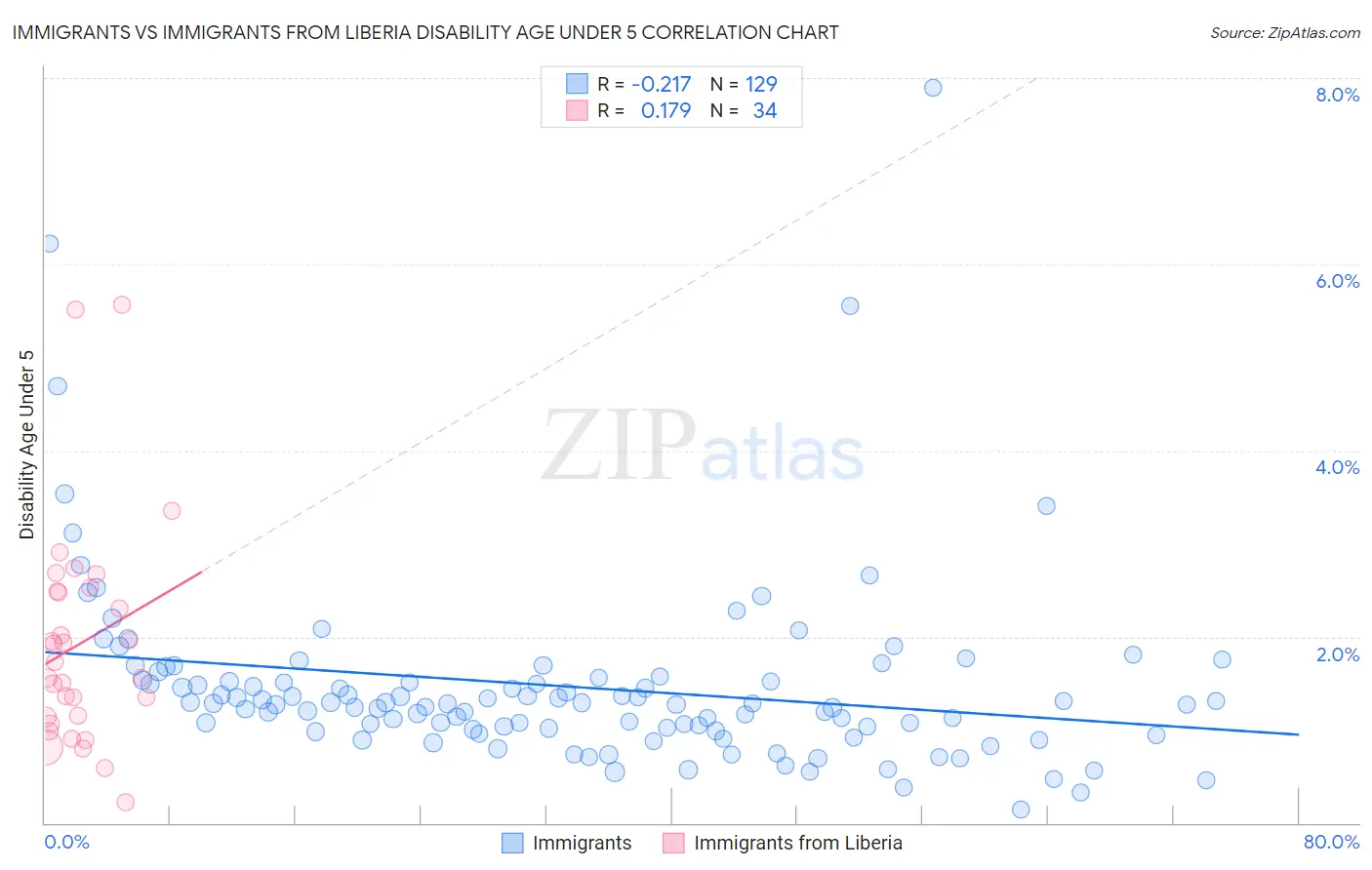 Immigrants vs Immigrants from Liberia Disability Age Under 5