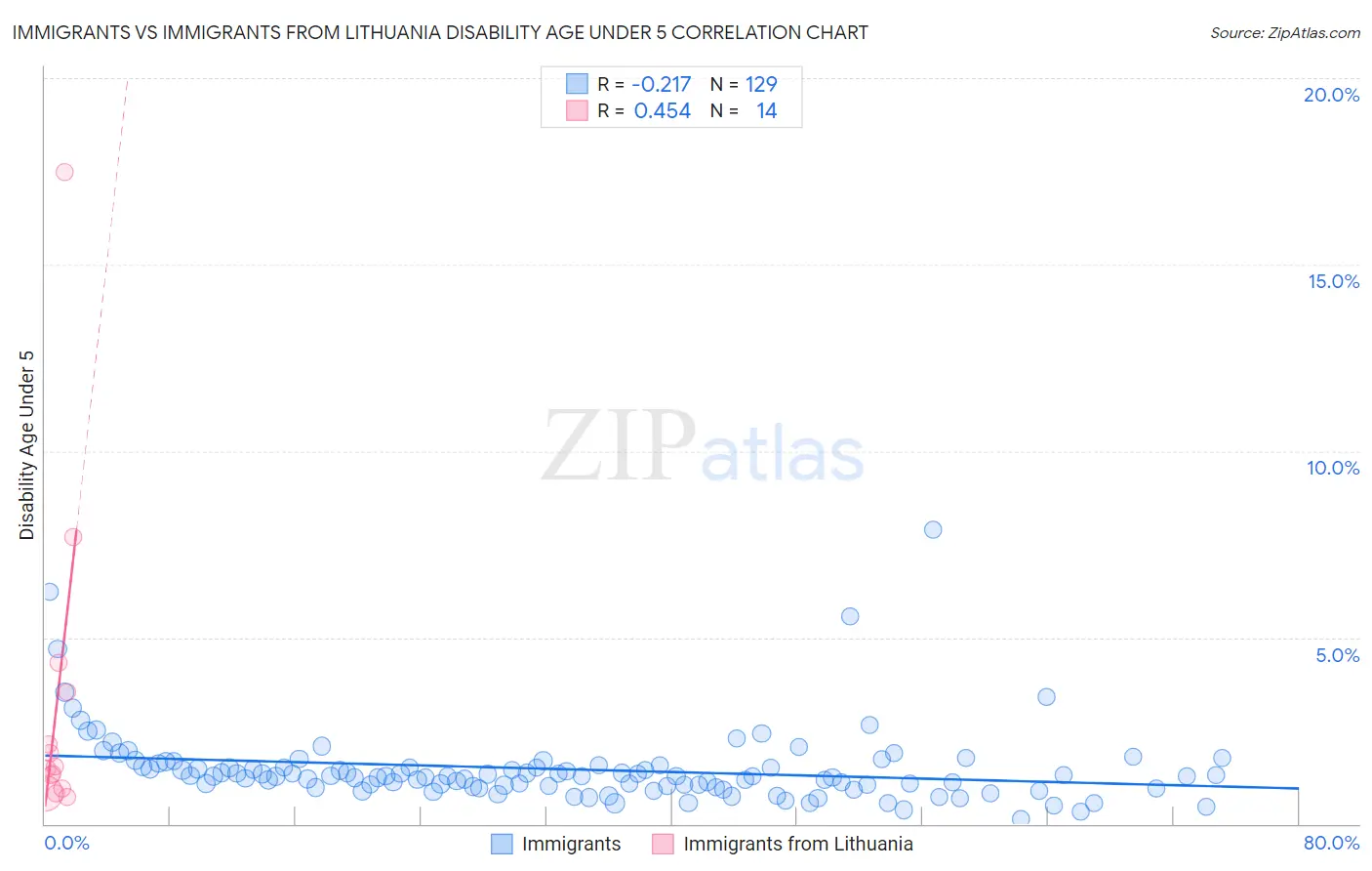 Immigrants vs Immigrants from Lithuania Disability Age Under 5