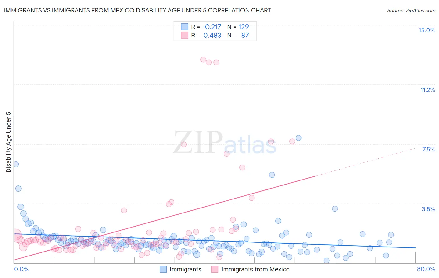 Immigrants vs Immigrants from Mexico Disability Age Under 5