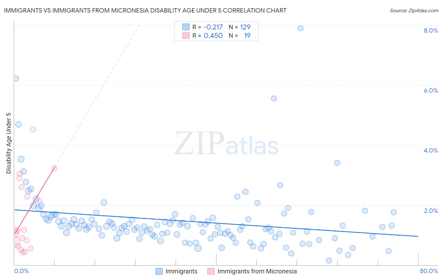 Immigrants vs Immigrants from Micronesia Disability Age Under 5