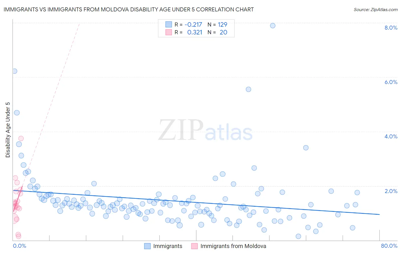 Immigrants vs Immigrants from Moldova Disability Age Under 5