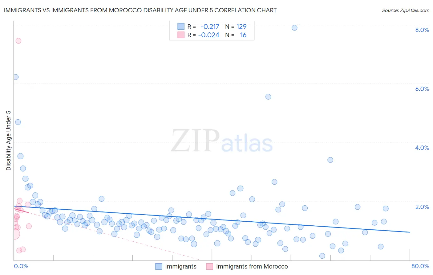 Immigrants vs Immigrants from Morocco Disability Age Under 5