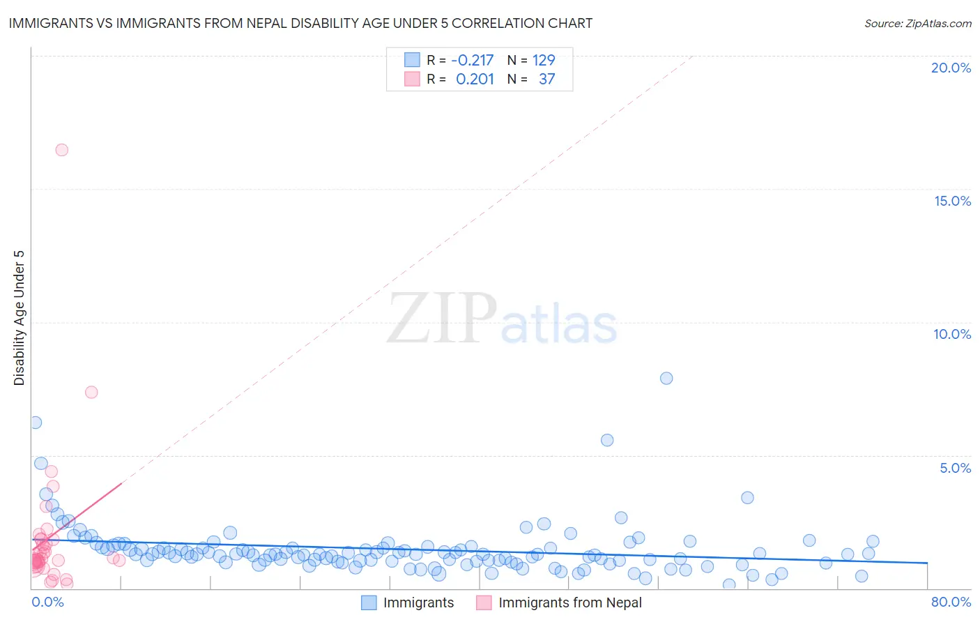 Immigrants vs Immigrants from Nepal Disability Age Under 5
