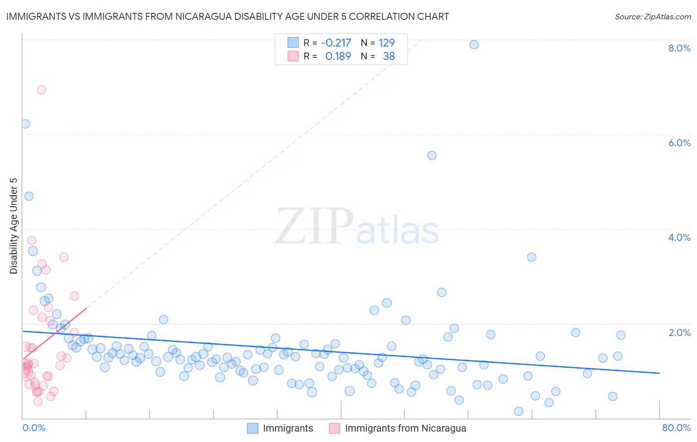 Immigrants vs Immigrants from Nicaragua Disability Age Under 5