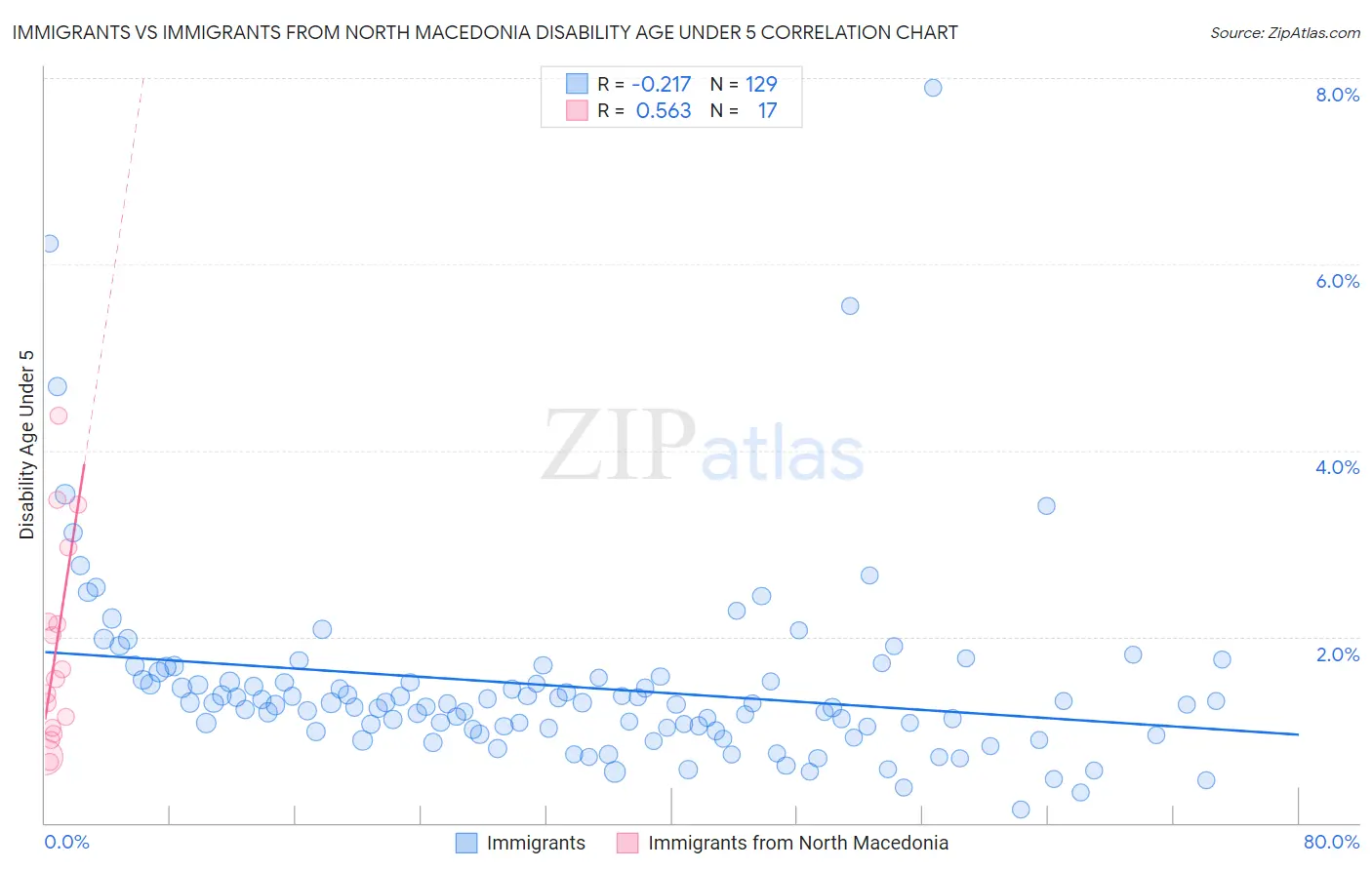 Immigrants vs Immigrants from North Macedonia Disability Age Under 5