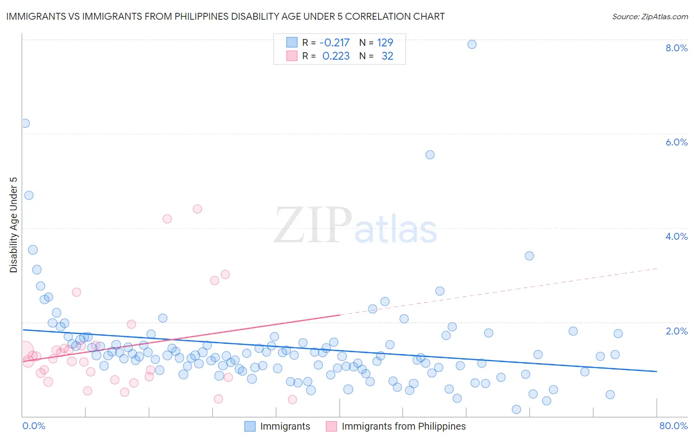Immigrants vs Immigrants from Philippines Disability Age Under 5
