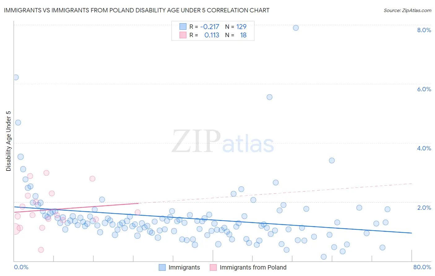 Immigrants vs Immigrants from Poland Disability Age Under 5