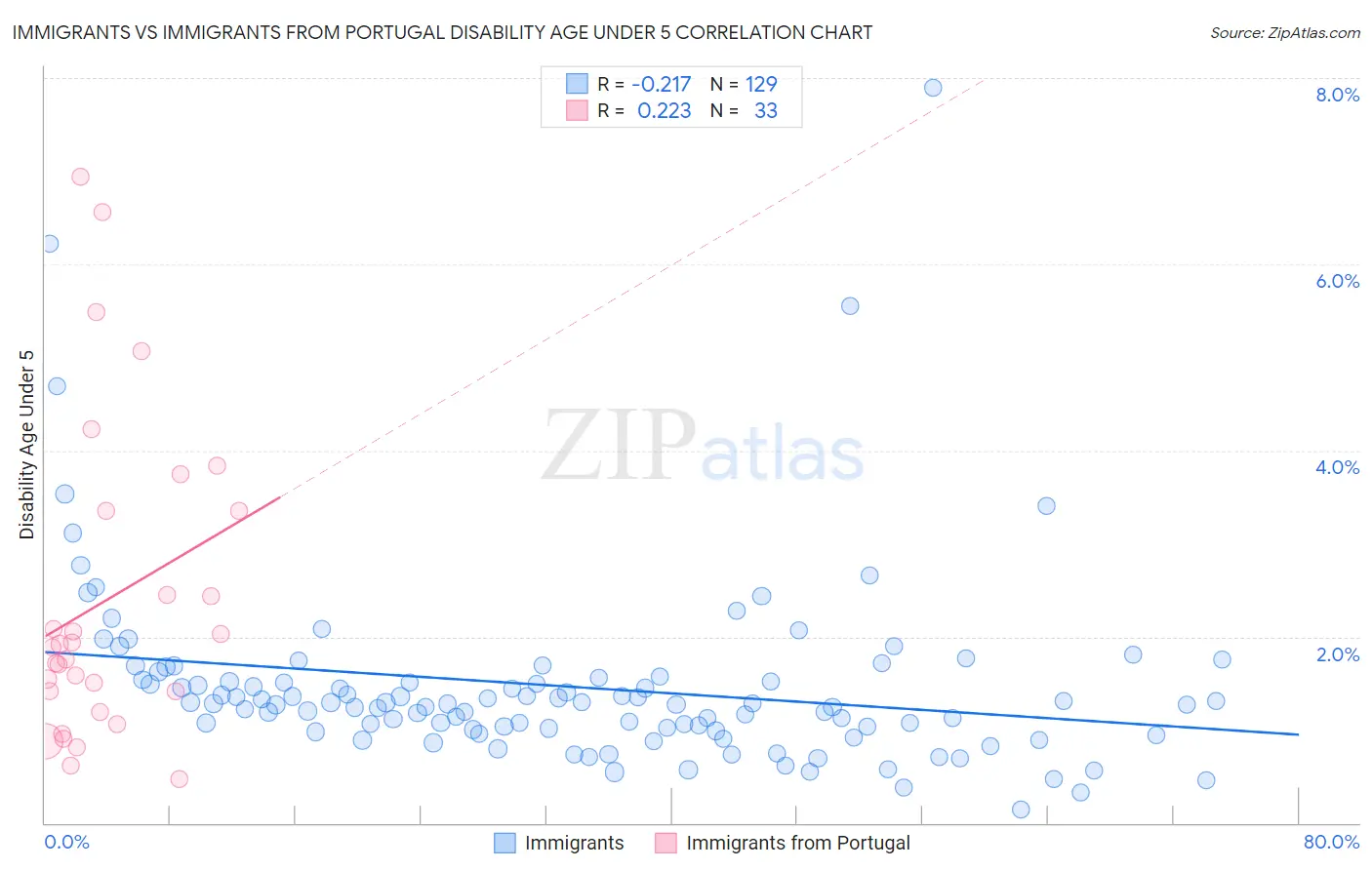 Immigrants vs Immigrants from Portugal Disability Age Under 5
