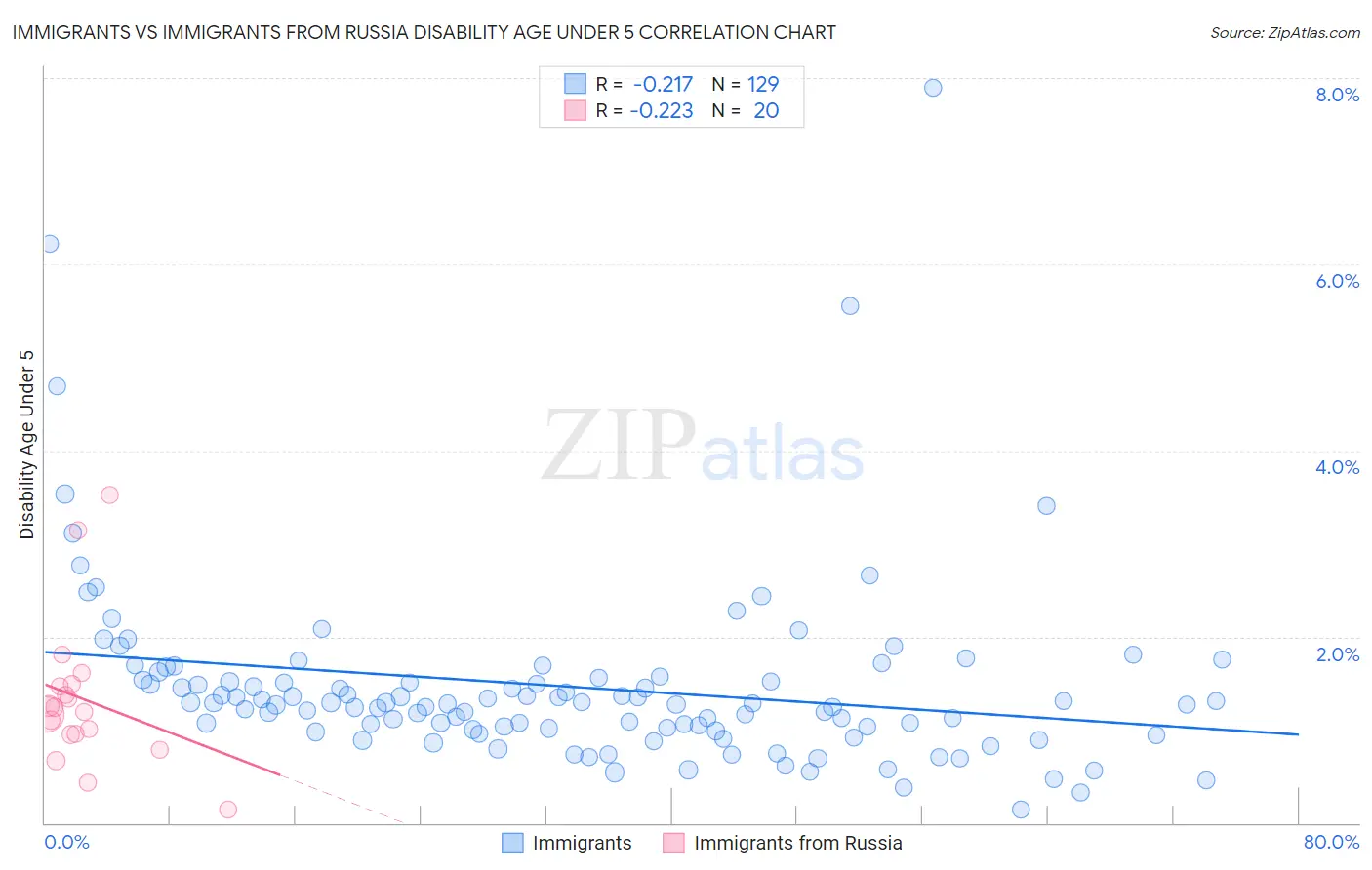 Immigrants vs Immigrants from Russia Disability Age Under 5