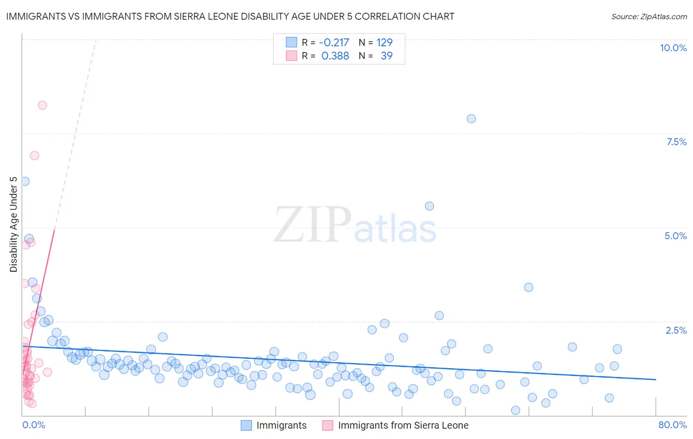 Immigrants vs Immigrants from Sierra Leone Disability Age Under 5