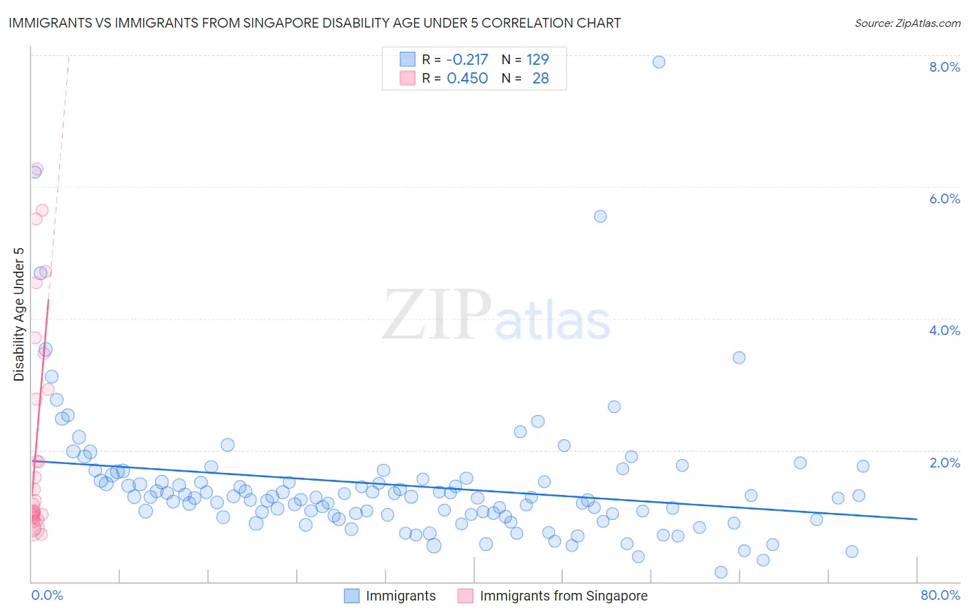 Immigrants vs Immigrants from Singapore Disability Age Under 5