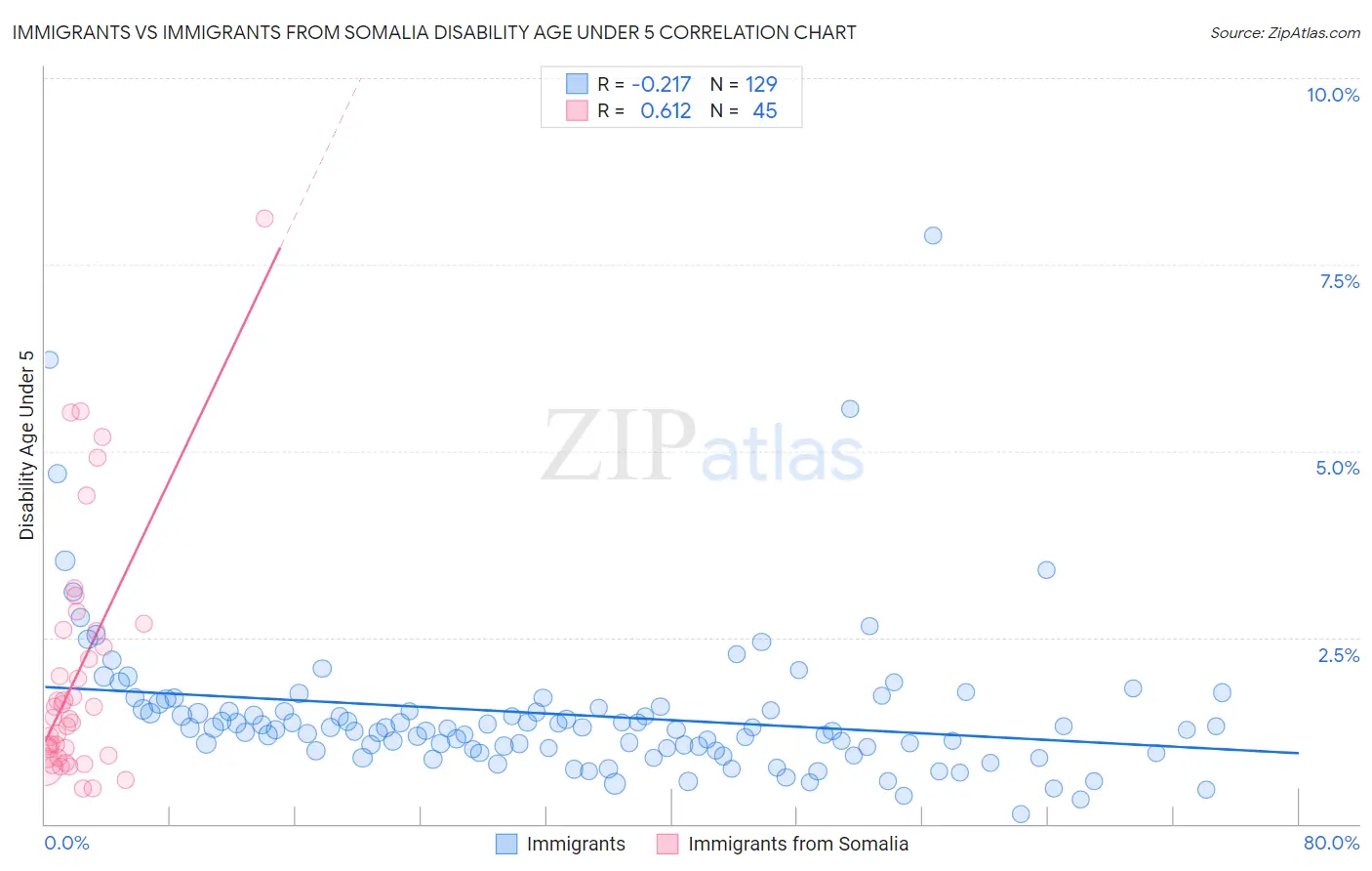 Immigrants vs Immigrants from Somalia Disability Age Under 5