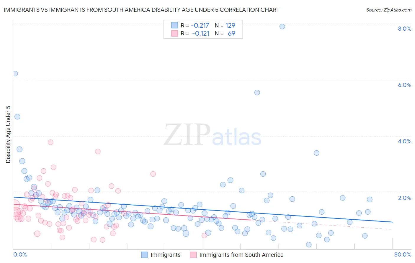 Immigrants vs Immigrants from South America Disability Age Under 5